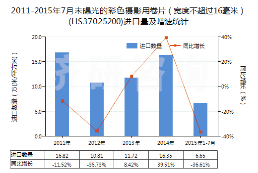 2011-2015年7月未曝光的彩色攝影用卷片（寬度不超過(guò)16毫米）(HS37025200)進(jìn)口量及增速統(tǒng)計(jì)